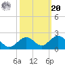 Key Lois tide chart for Wednesday, October 20, 2021