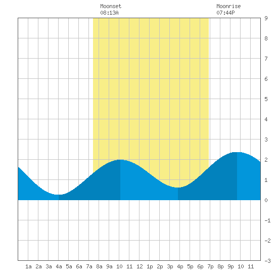 Key Lois tide chart for Thursday, October 21, 2021