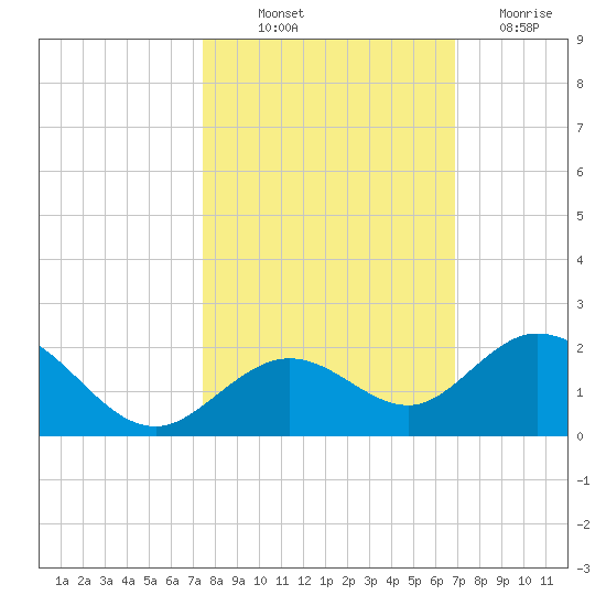 Key Lois tide chart for Saturday, October 23, 2021