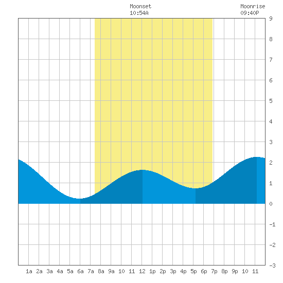 Key Lois tide chart for Sunday, October 24, 2021