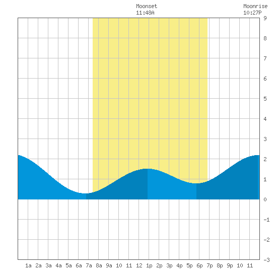 Key Lois tide chart for Monday, October 25, 2021