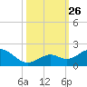 Key Lois tide chart for Tuesday, October 26, 2021