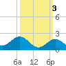 Key Lois tide chart for Sunday, October 3, 2021