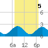 Key Lois tide chart for Tuesday, October 5, 2021