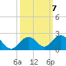 Key Lois tide chart for Thursday, October 7, 2021