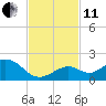 Key Lois tide chart for Thursday, November 11, 2021