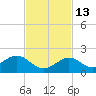 Key Lois tide chart for Saturday, November 13, 2021