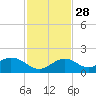 Key Lois tide chart for Sunday, November 28, 2021