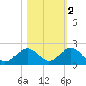 Key Lois tide chart for Tuesday, November 2, 2021
