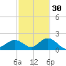 Key Lois tide chart for Tuesday, November 30, 2021