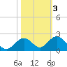Key Lois tide chart for Wednesday, November 3, 2021