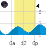 Key Lois tide chart for Thursday, November 4, 2021