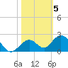 Key Lois tide chart for Friday, November 5, 2021