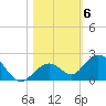 Key Lois tide chart for Saturday, November 6, 2021