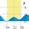 Key Lois tide chart for Sunday, November 7, 2021