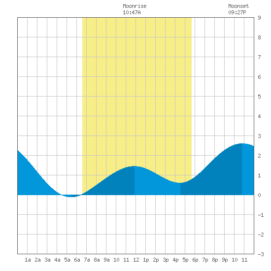 Key Lois tide chart for Monday, November 8, 2021