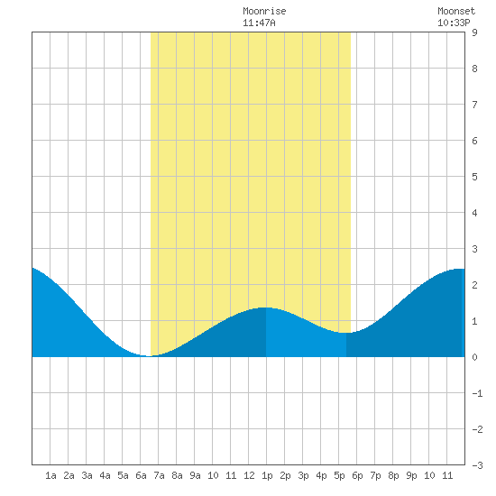 Key Lois tide chart for Tuesday, November 9, 2021