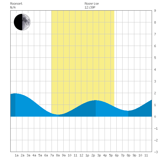 Key Lois tide chart for Friday, December 10, 2021