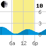 Key Lois tide chart for Friday, December 10, 2021