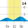 Key Lois tide chart for Tuesday, December 14, 2021