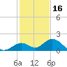 Key Lois tide chart for Thursday, December 16, 2021
