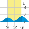 Key Lois tide chart for Wednesday, December 1, 2021