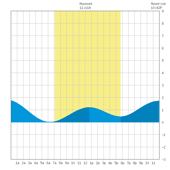 Key Lois tide chart for Friday, December 24, 2021
