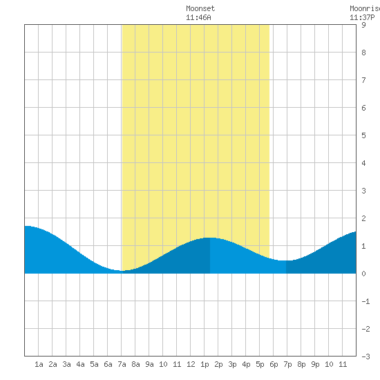 Key Lois tide chart for Saturday, December 25, 2021