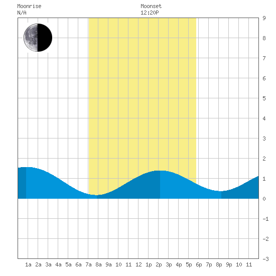 Key Lois tide chart for Sunday, December 26, 2021