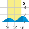 Key Lois tide chart for Thursday, December 2, 2021