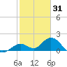 Key Lois tide chart for Friday, December 31, 2021