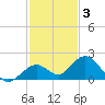 Key Lois tide chart for Friday, December 3, 2021