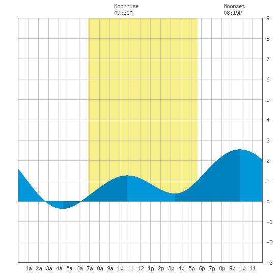 Key Lois tide chart for Monday, December 6, 2021