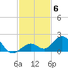 Key Lois tide chart for Monday, December 6, 2021