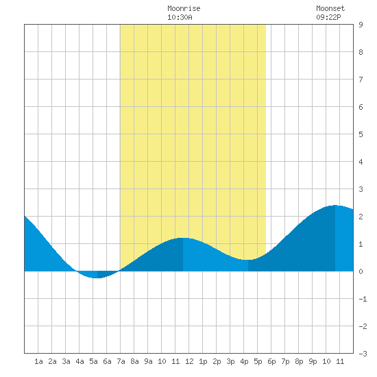 Key Lois tide chart for Tuesday, December 7, 2021