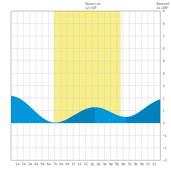 Key Lois tide chart for Thursday, December 9, 2021
