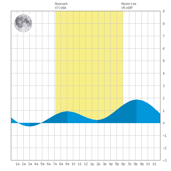 Key Lois tide chart for Monday, January 17, 2022