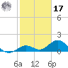 Key Lois tide chart for Monday, January 17, 2022