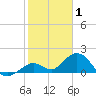 Key Lois tide chart for Saturday, January 1, 2022