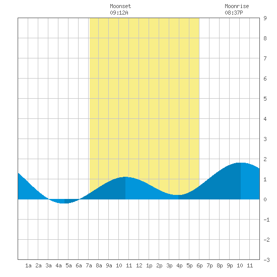 Key Lois tide chart for Thursday, January 20, 2022