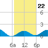 Key Lois tide chart for Saturday, January 22, 2022