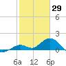 Key Lois tide chart for Saturday, January 29, 2022