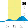 Key Lois tide chart for Sunday, January 30, 2022