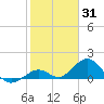 Key Lois tide chart for Monday, January 31, 2022