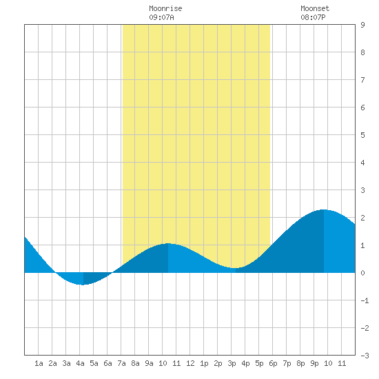 Key Lois tide chart for Tuesday, January 4, 2022
