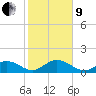 Key Lois tide chart for Sunday, January 9, 2022