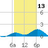 Key Lois tide chart for Sunday, February 13, 2022