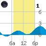 Key Lois tide chart for Tuesday, February 1, 2022