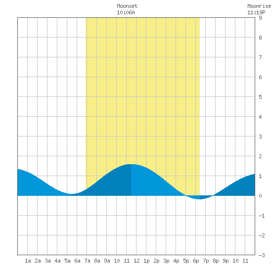 Key Lois tide chart for Monday, February 21, 2022