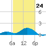 Key Lois tide chart for Thursday, February 24, 2022